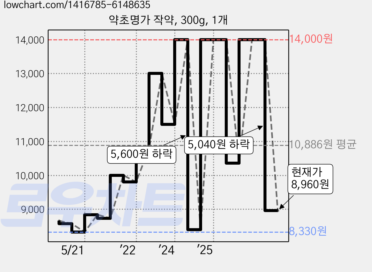 약초명가 작약, 300g, 1개 가격 변동 차트, 현재가 8,960원, 관측 최저가 8,330원