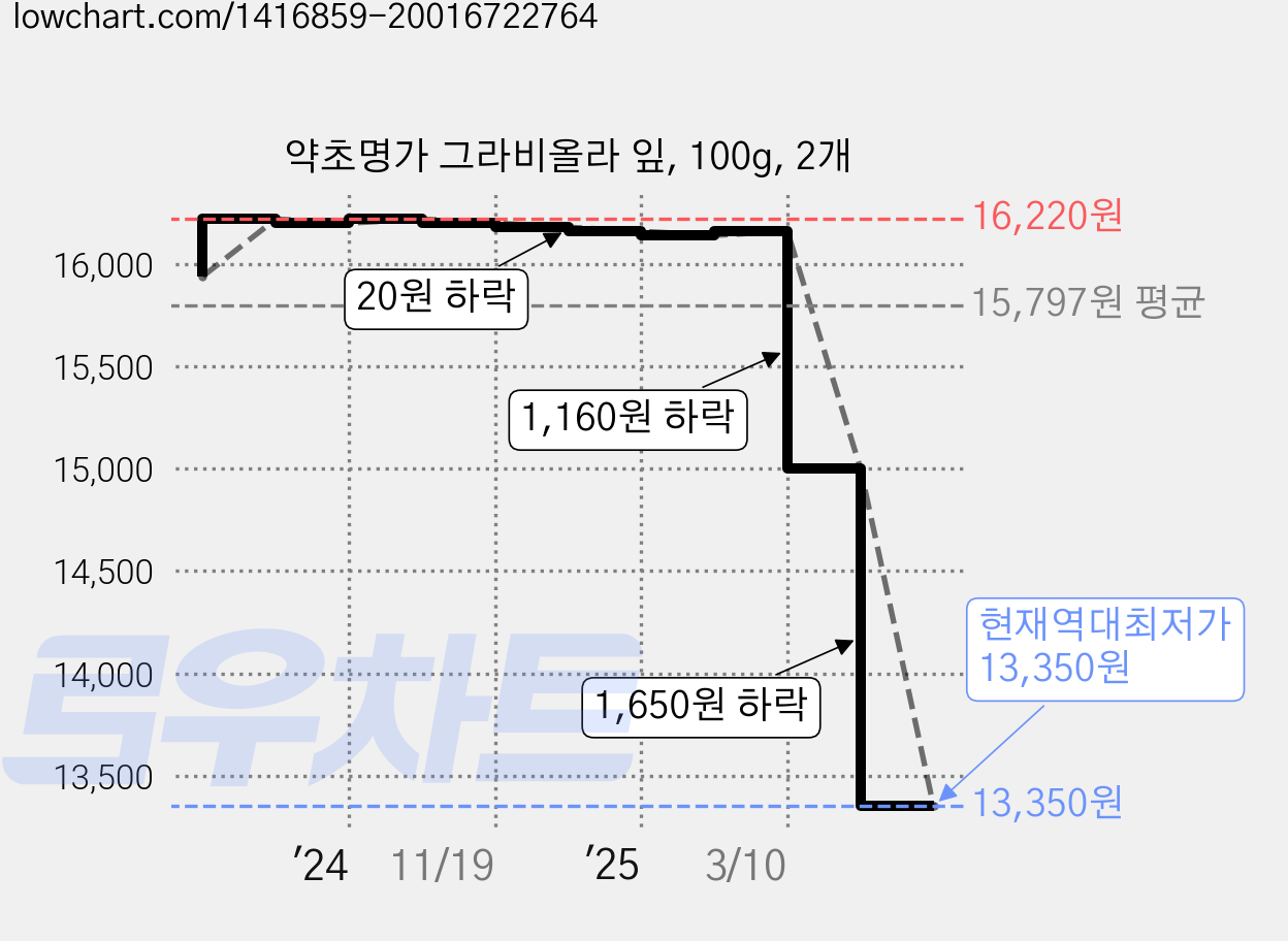 약초명가 그라비올라 잎, 100g, 2개 가격 변동 차트, 현재가 13,350원, 역대최저가