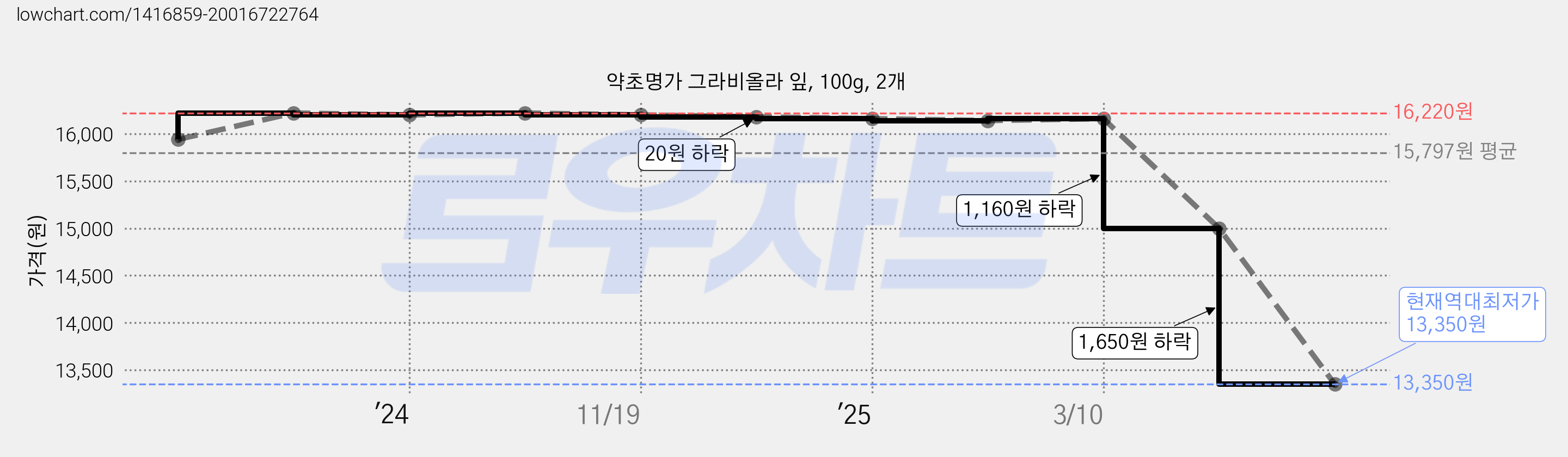 약초명가 그라비올라 잎, 100g, 2개 가격 변동 차트, 현재가 13,350원, 역대최저가