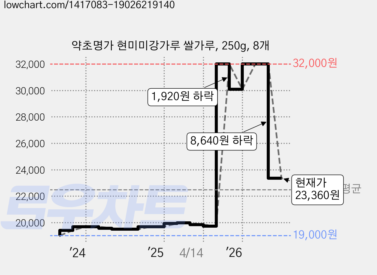 약초명가 현미미강가루 쌀가루, 250g, 8개 가격 변동 차트, 현재가 23,360원, 관측 최저가 19,000원