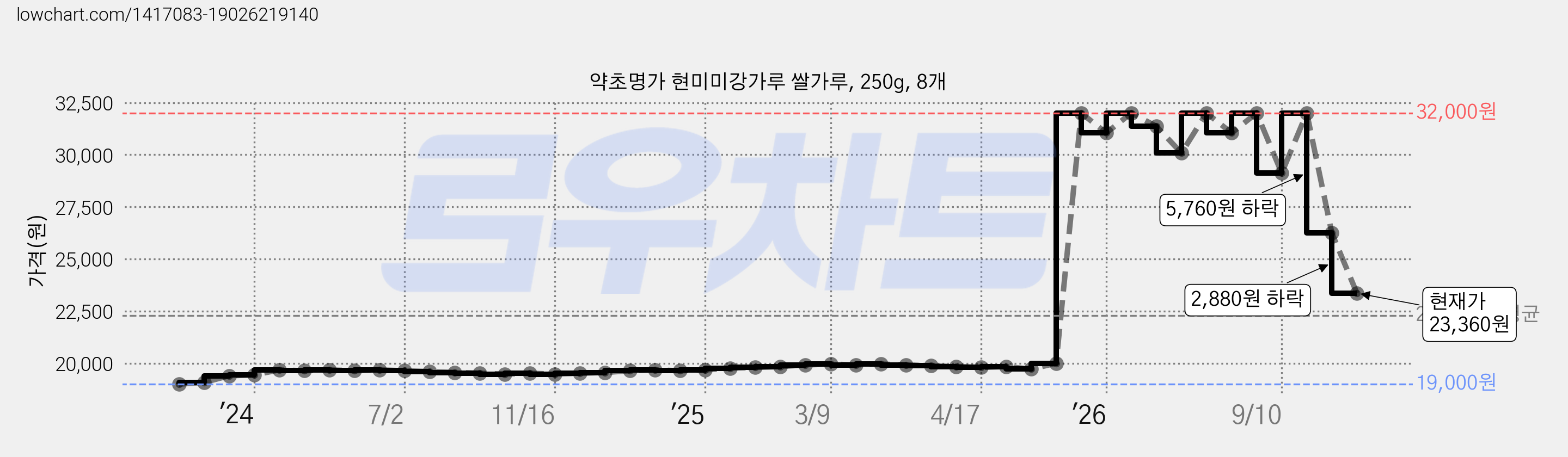약초명가 현미미강가루 쌀가루, 250g, 8개 가격 변동 차트, 현재가 23,360원, 관측 최저가 19,000원