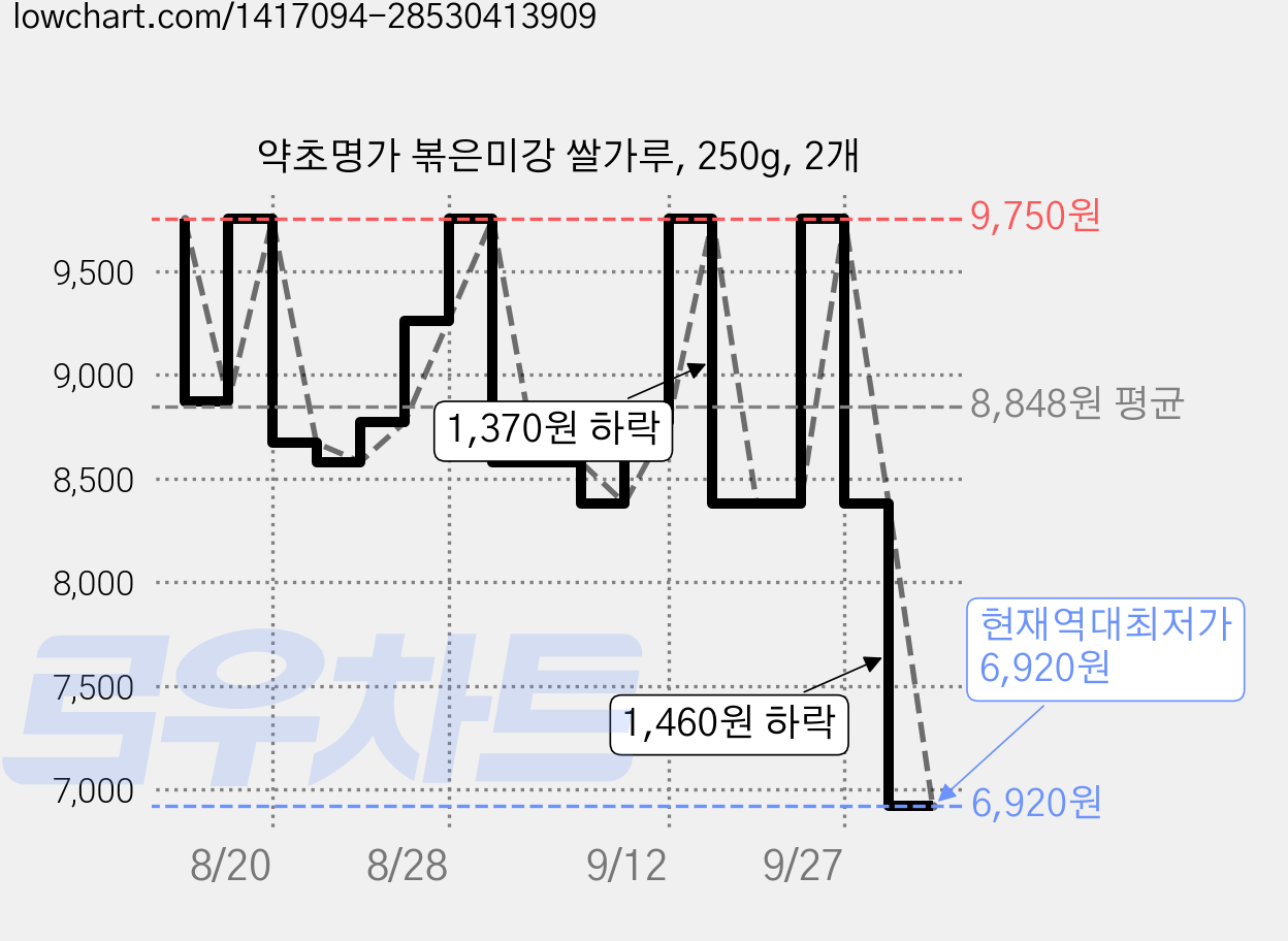 약초명가 볶은미강 쌀가루, 250g, 2개 가격 변동 차트, 현재가 6,920원, 역대최저가
