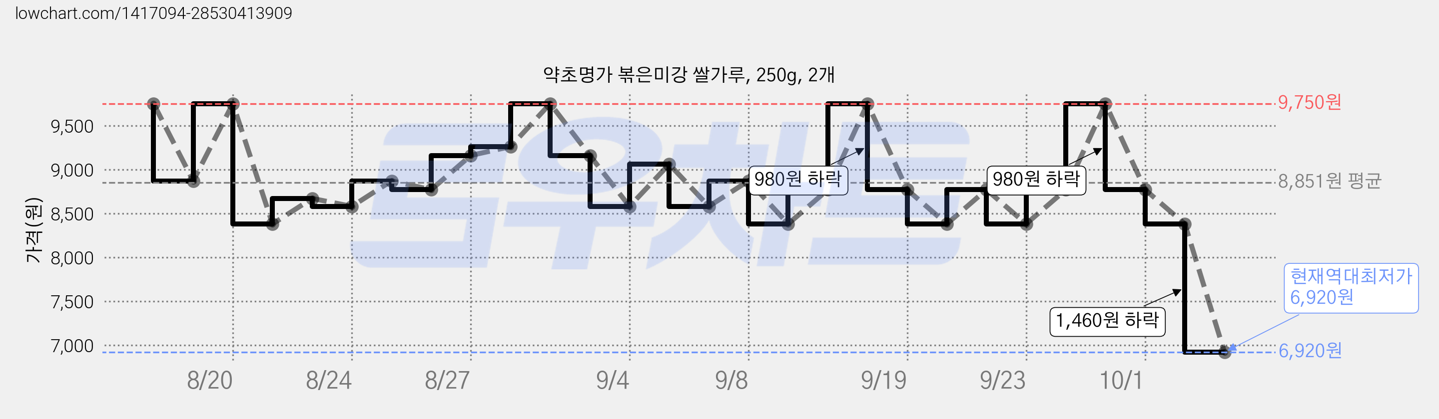 약초명가 볶은미강 쌀가루, 250g, 2개 가격 변동 차트, 현재가 6,920원, 역대최저가