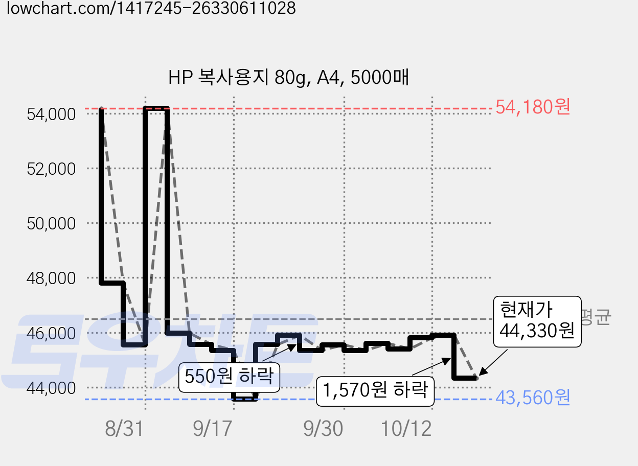 HP 복사용지 80g, A4, 5000매 가격 변동 차트, 현재가 44,330원, 관측 최저가 43,560원