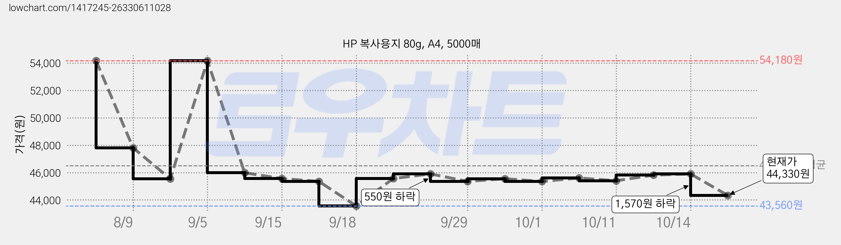 HP 복사용지 80g, A4, 5000매 가격 변동 차트, 현재가 44,330원, 관측 최저가 43,560원