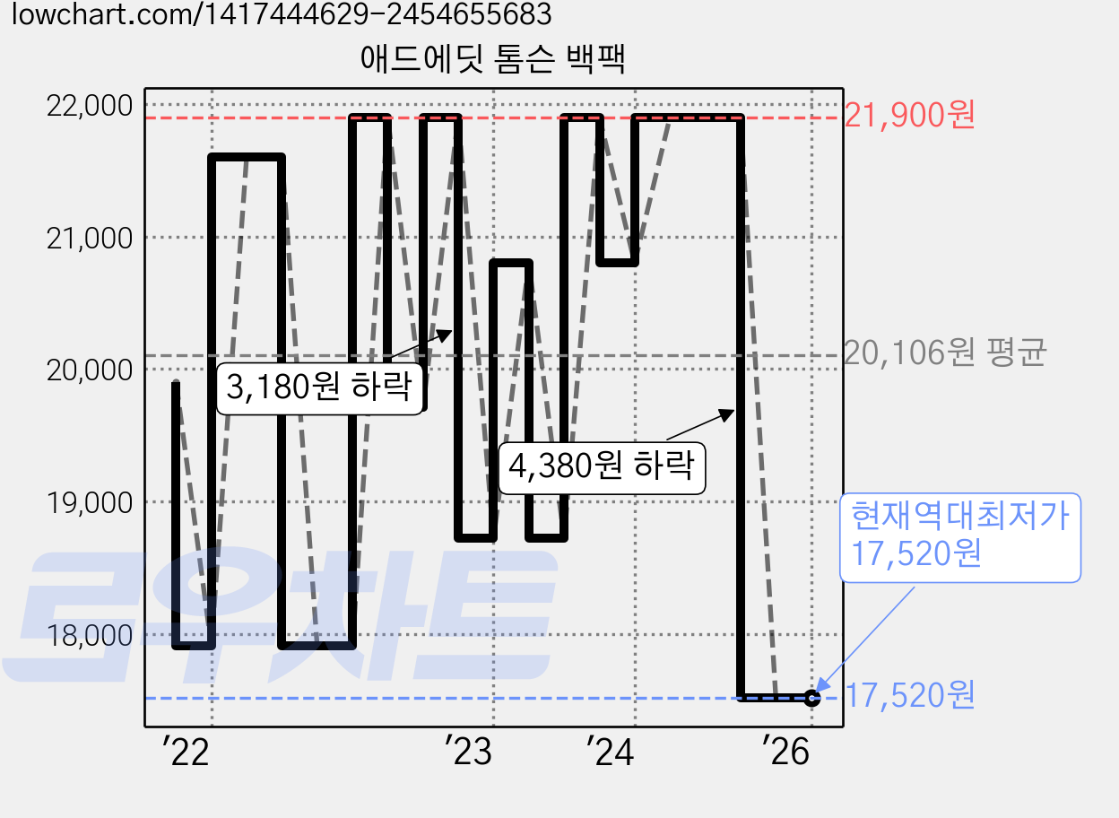 애드에딧 톰슨 백팩 가격 변동 차트, 현재가 17,520원, 역대최저가