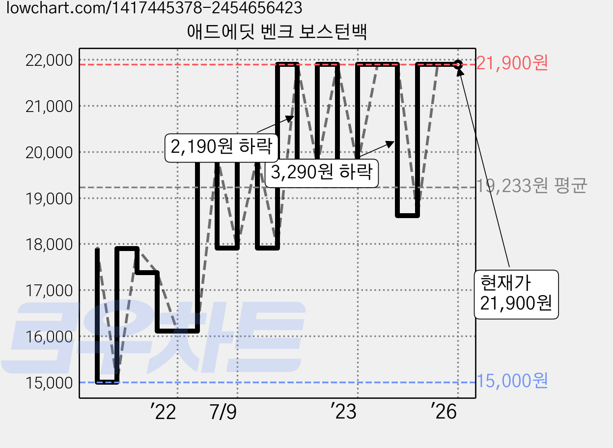애드에딧 벤크 보스턴백 가격 변동 차트, 현재가 21,900원, 역대최저가
