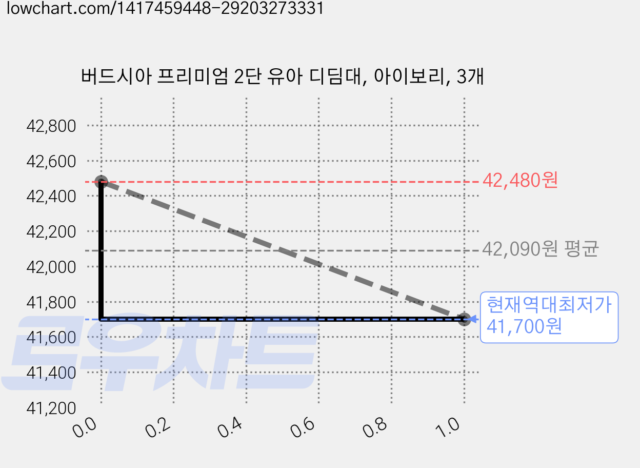 버드시아 프리미엄 2단 유아 디딤대, 아이보리, 3개 가격 변동 차트, 현재가 41,700원, 역대최저가