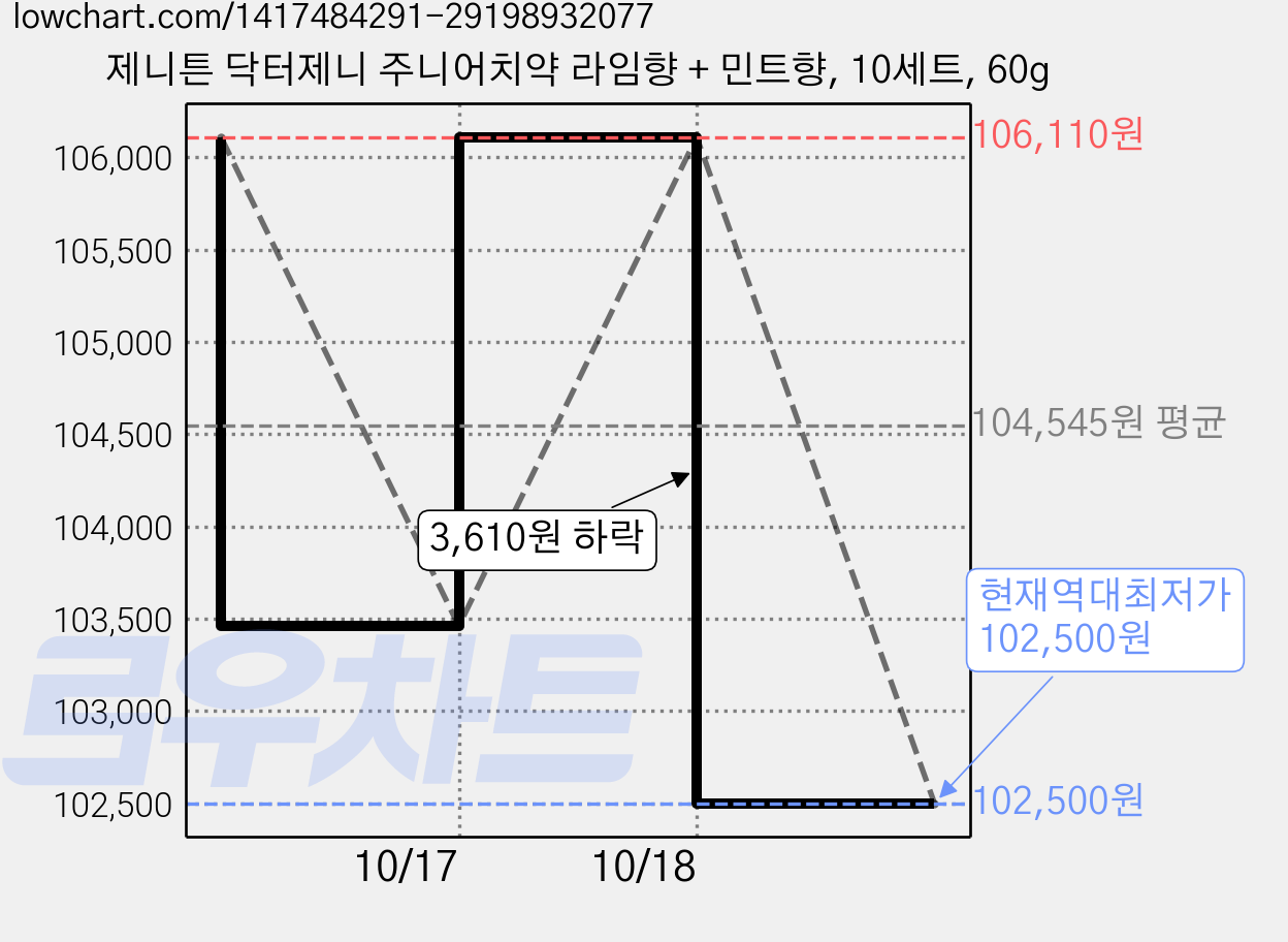 제니튼 닥터제니 주니어치약 라임향 + 민트향, 10세트, 60g 가격 변동 차트, 현재가 102,500원, 역대최저가