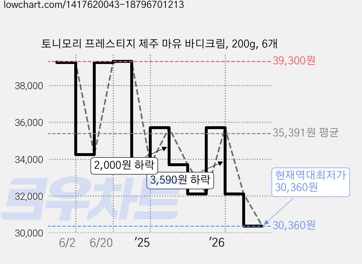 토니모리 프레스티지 제주 마유 바디크림, 200g, 6개 가격 변동 차트, 현재가 30,360원, 역대최저가