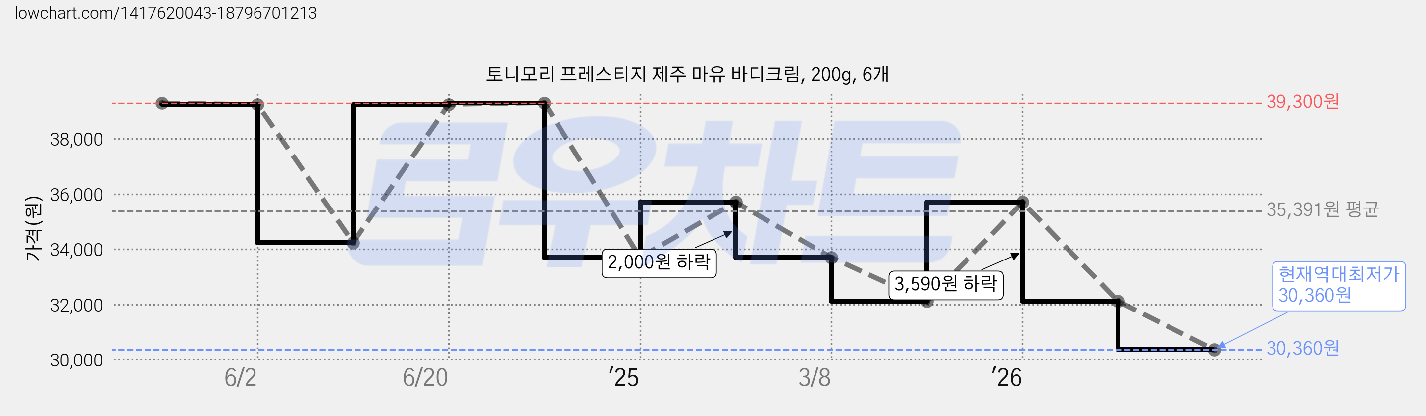 토니모리 프레스티지 제주 마유 바디크림, 200g, 6개 가격 변동 차트, 현재가 30,360원, 역대최저가