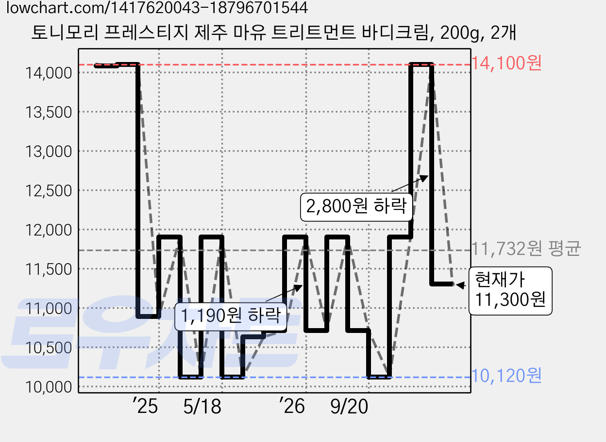 토니모리 프레스티지 제주 마유 트리트먼트 바디크림, 200g, 2개 가격 변동 차트, 현재가 11,300원, 관측 최저가 10,120원