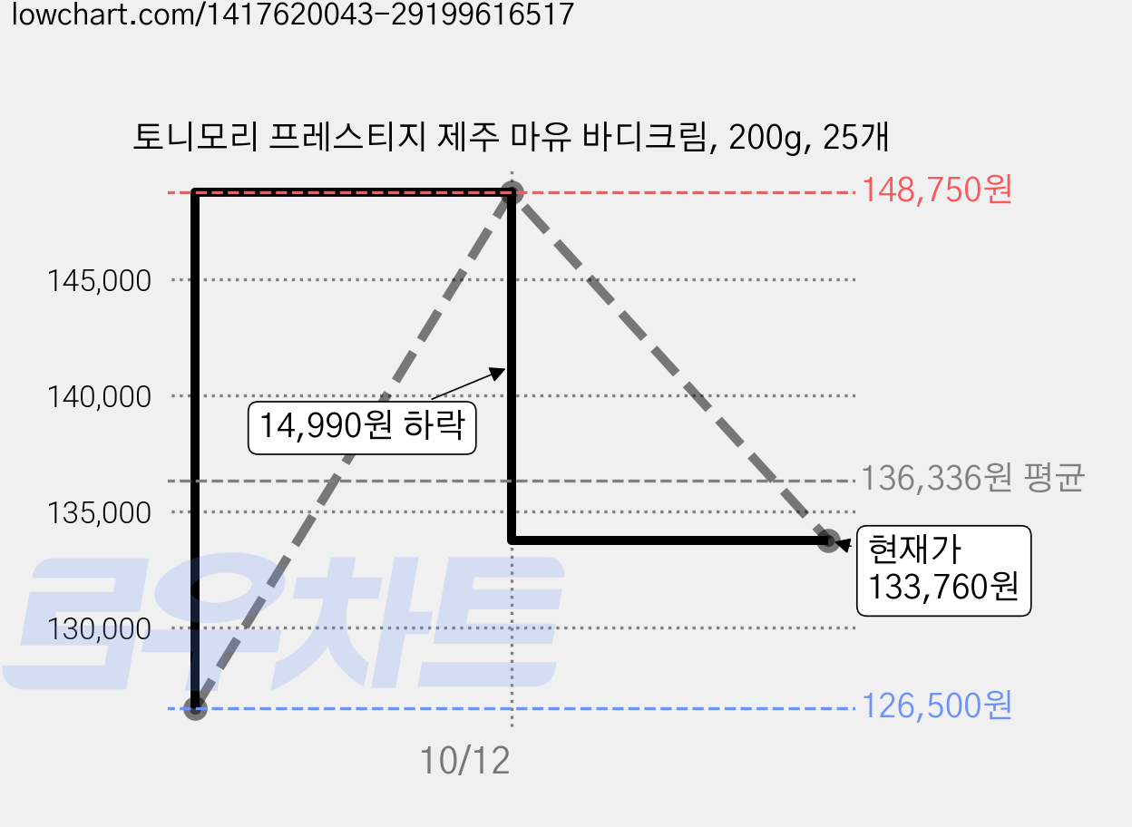 토니모리 프레스티지 제주 마유 바디크림, 200g, 25개 가격 변동 차트, 현재가 133,760원, 관측 최저가 126,500원