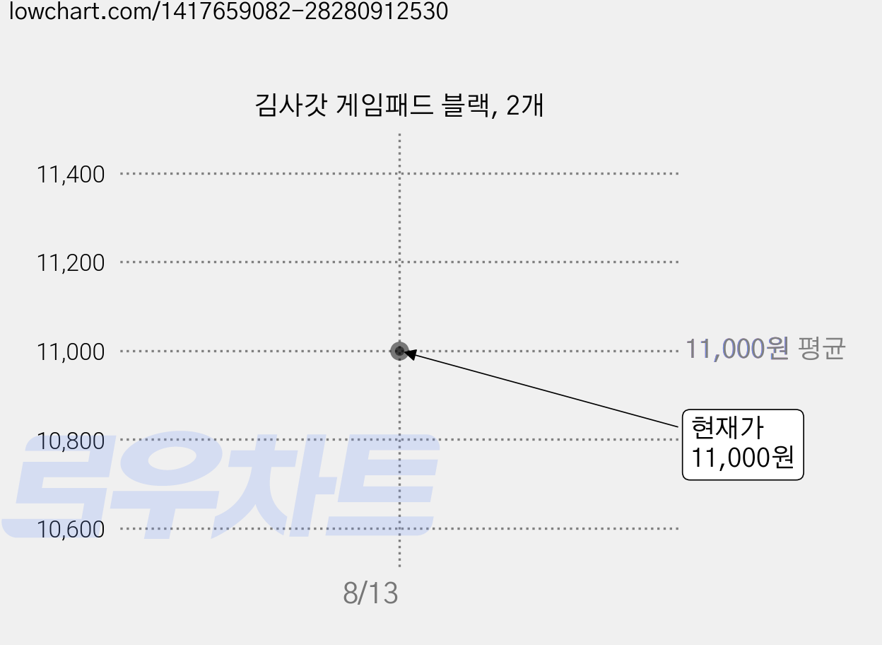 김사갓 게임패드 블랙, 2개 가격 변동 차트, 현재가 10,130원, 역대최저가