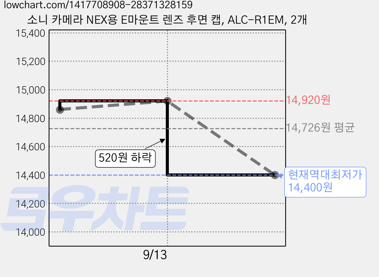 소니 카메라 NEX용 E마운트 렌즈 후면 캡, ALC-R1EM, 2개 가격 변동 차트, 현재가 14,400원, 역대최저가