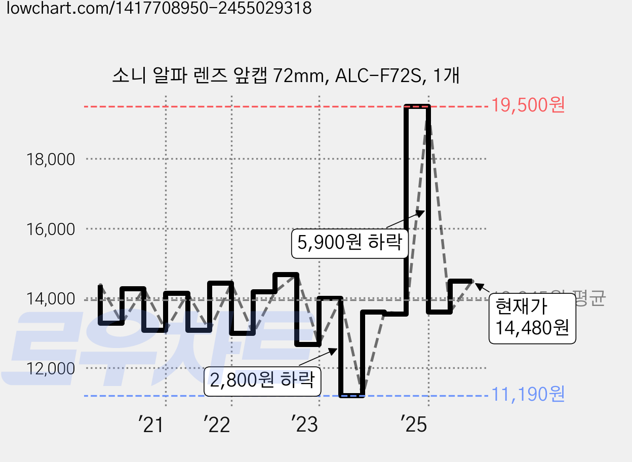 소니 알파 렌즈 앞캡 72mm, ALC-F72S, 1개 가격 변동 차트, 현재가 14,480원, 관측 최저가 11,190원