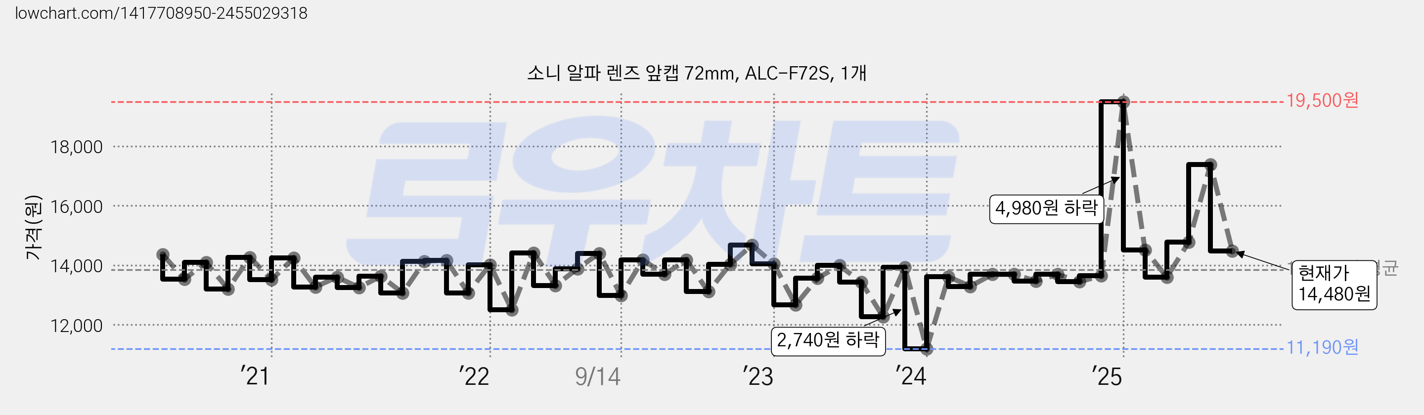 소니 알파 렌즈 앞캡 72mm, ALC-F72S, 1개 가격 변동 차트, 현재가 14,480원, 관측 최저가 11,190원