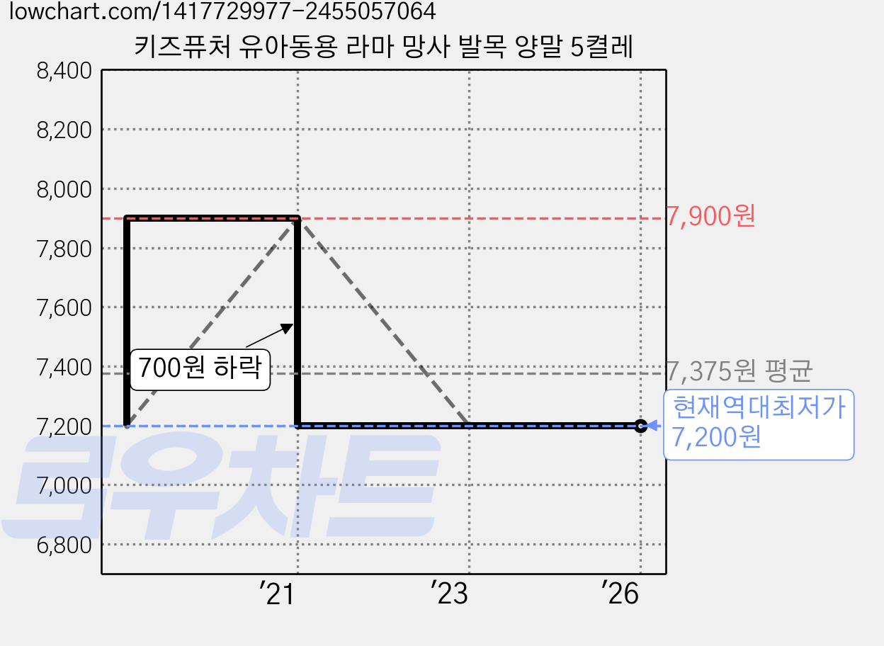 키즈퓨처 유아동용 라마 망사 발목 양말 5켤레 가격 변동 차트, 현재가 7,200원, 역대최저가