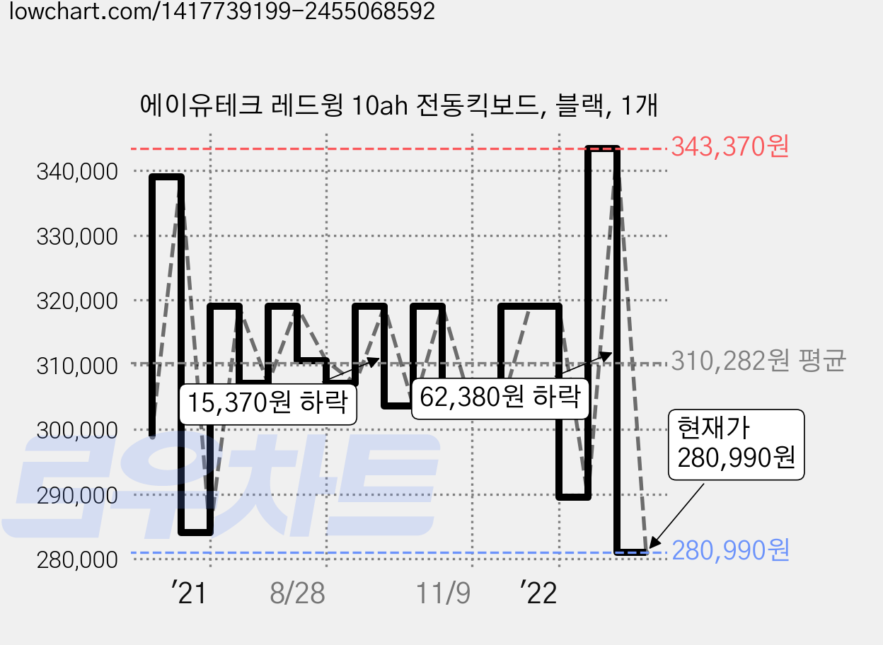 에이유테크 레드윙 10ah 전동킥보드, 블랙, 1개 가격 변동 차트, 현재가 280,990원, 관측 최저가 279,520원