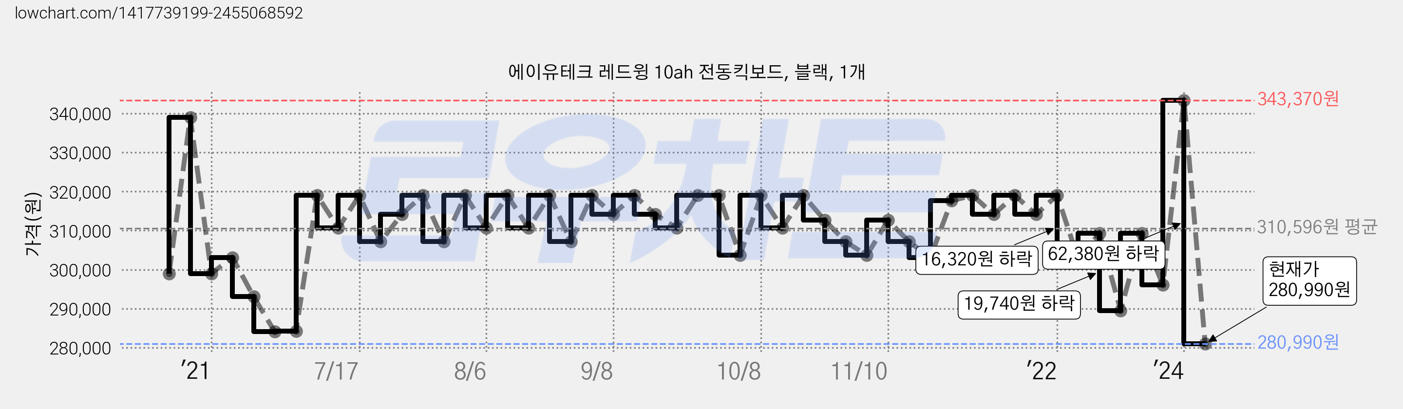 에이유테크 레드윙 10ah 전동킥보드, 블랙, 1개 가격 변동 차트, 현재가 280,990원, 관측 최저가 279,520원