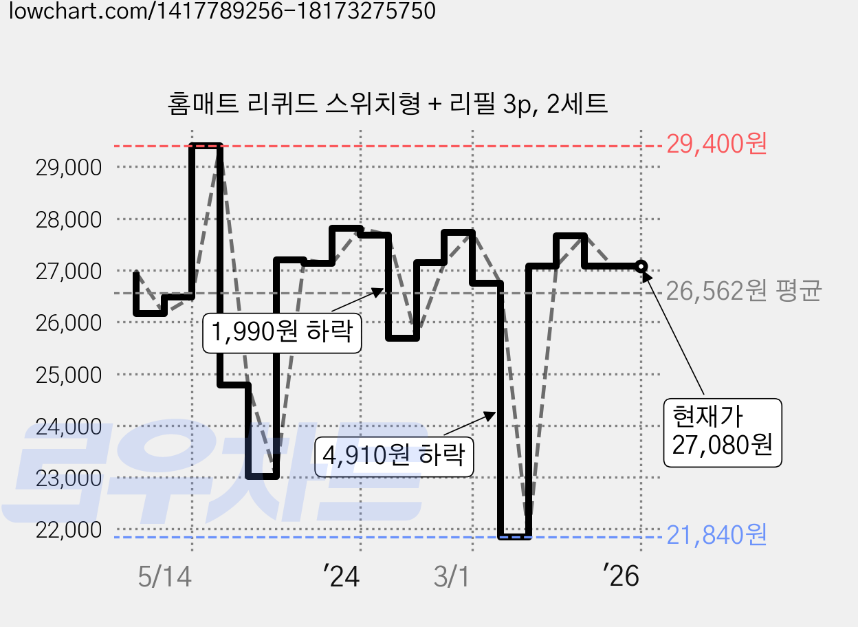 홈매트 리퀴드 스위치형 + 리필 3p, 2세트 가격 변동 차트, 현재가 27,080원, 역대최저가