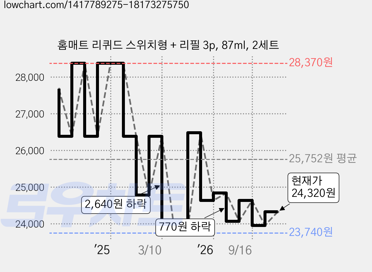 홈매트 리퀴드 스위치형 + 리필 3p, 87ml, 2세트 가격 변동 차트, 현재가 24,320원, 관측 최저가 23,740원