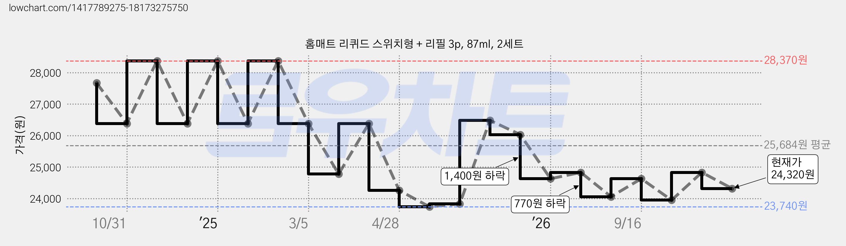 홈매트 리퀴드 스위치형 + 리필 3p, 87ml, 2세트 가격 변동 차트, 현재가 24,320원, 관측 최저가 23,740원