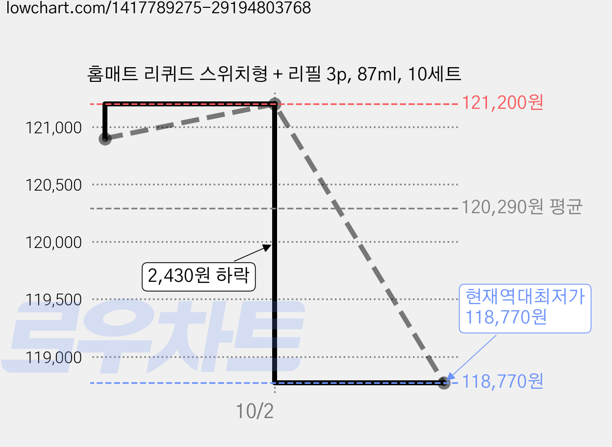 홈매트 리퀴드 스위치형 + 리필 3p, 87ml, 10세트 가격 변동 차트, 현재가 118,770원, 역대최저가