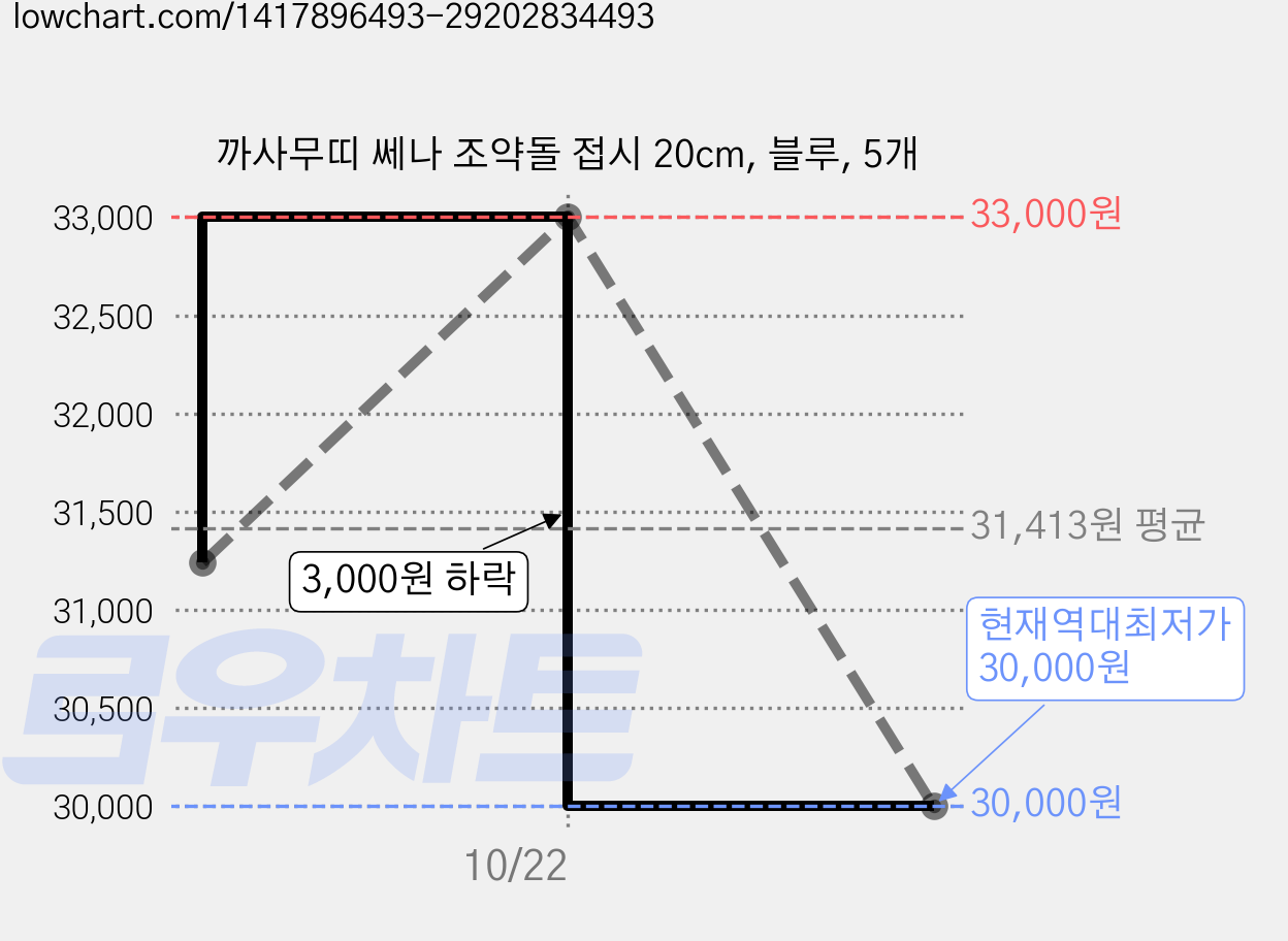 까사무띠 쎄나 조약돌 접시 20cm, 블루, 5개 가격 변동 차트, 현재가 30,000원, 역대최저가