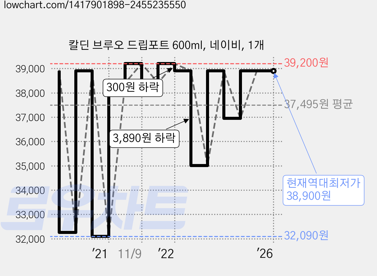 칼딘 브루오 드립포트 600ml, 네이비, 1개 가격 변동 차트, 현재가 38,900원, 역대최저가