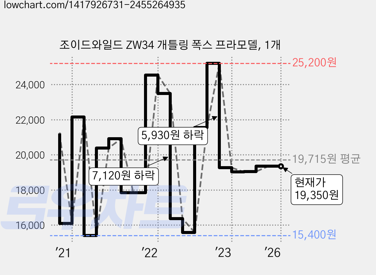 조이드와일드 ZW34 개틀링 폭스 프라모델, 1개 가격 변동 차트, 현재가 19,350원, 관측 최저가 7,830원