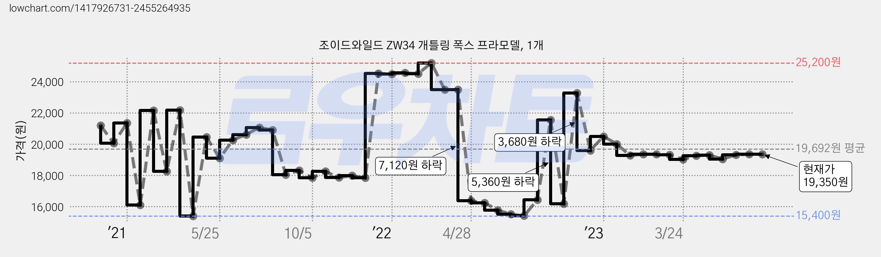 조이드와일드 ZW34 개틀링 폭스 프라모델, 1개 가격 변동 차트, 현재가 19,350원, 관측 최저가 7,830원