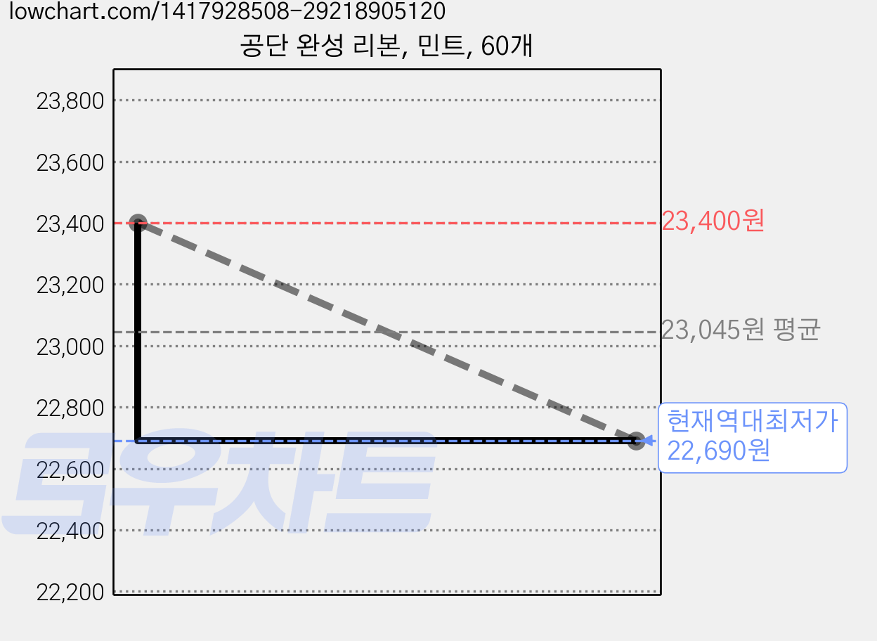 공단 완성 리본, 민트, 60개 가격 변동 차트, 현재가 22,690원, 역대최저가