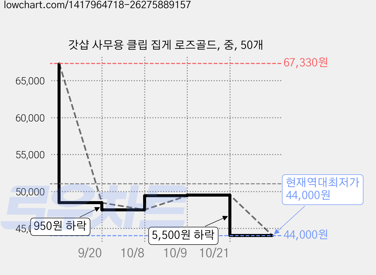갓샵 사무용 클립 집게 로즈골드, 중, 50개 가격 변동 차트, 현재가 44,000원, 역대최저가