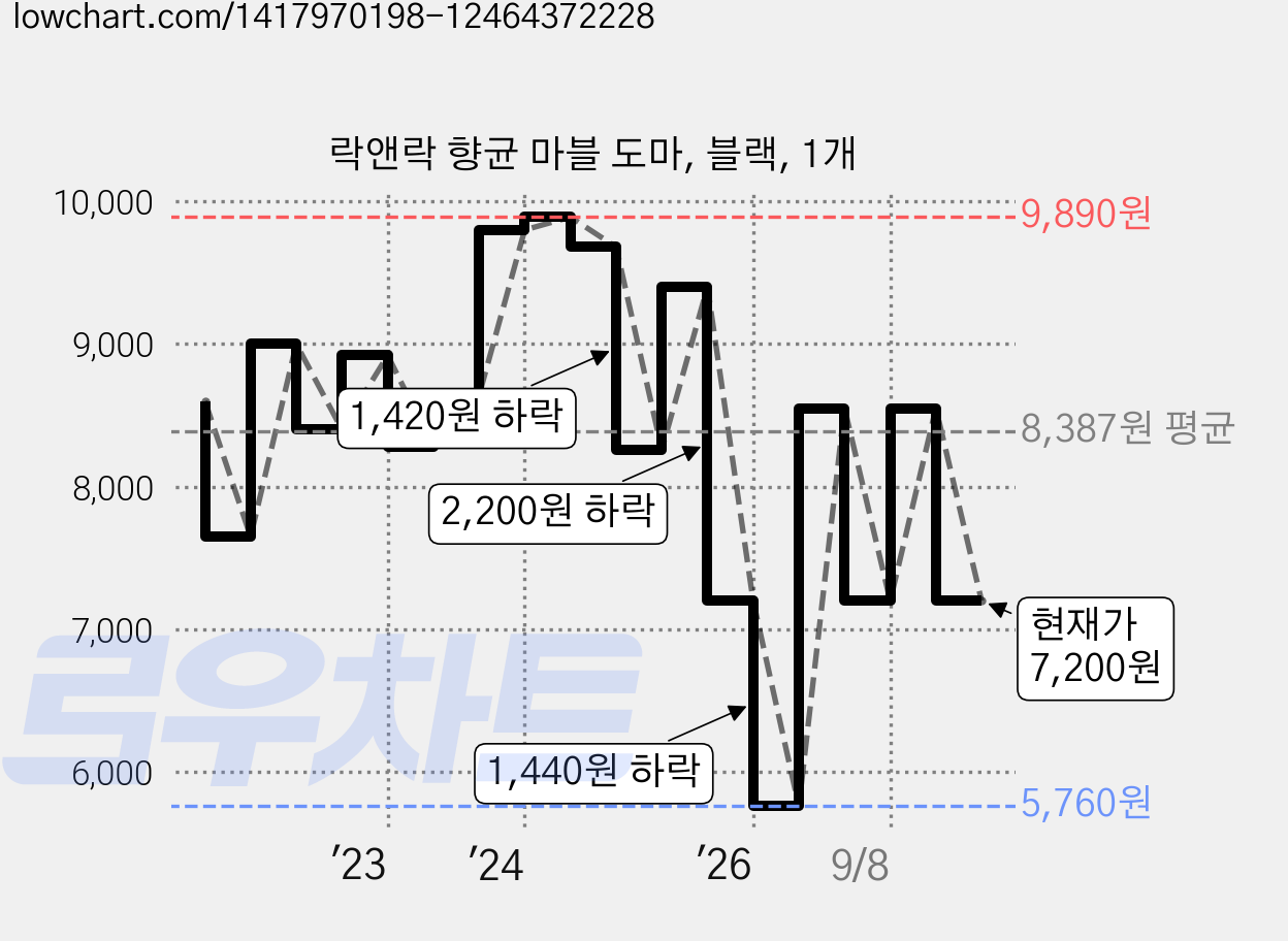 락앤락 향균 마블 도마, 블랙, 1개 가격 변동 차트, 현재가 7,200원, 관측 최저가 5,760원