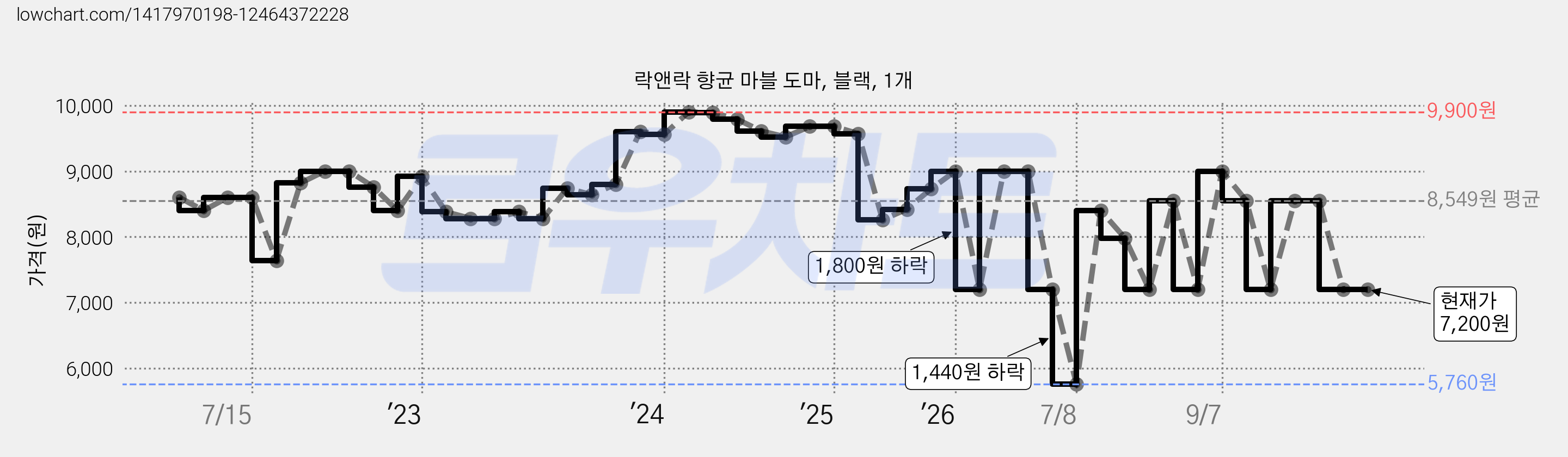 락앤락 향균 마블 도마, 블랙, 1개 가격 변동 차트, 현재가 7,200원, 관측 최저가 5,760원