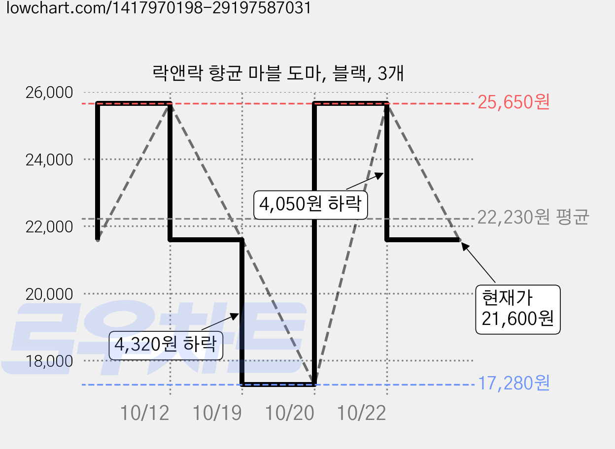 락앤락 향균 마블 도마, 블랙, 3개 가격 변동 차트, 현재가 21,600원, 관측 최저가 17,280원