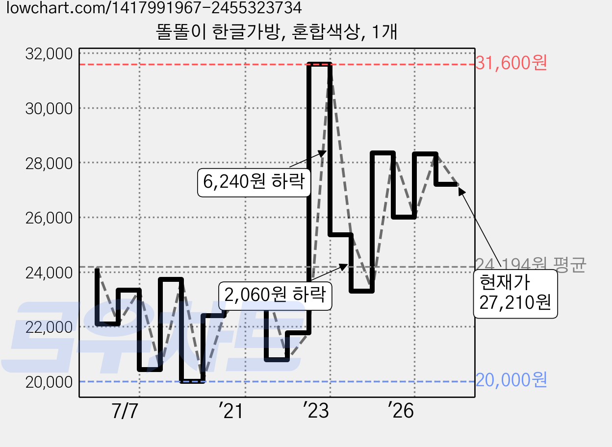똘똘이 한글가방, 혼합색상, 1개 가격 변동 차트, 현재가 27,210원, 관측 최저가 19,430원