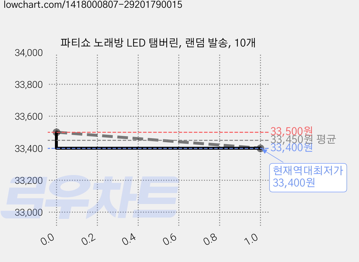 파티쇼 노래방 LED 탬버린, 랜덤 발송, 10개 가격 변동 차트, 현재가 33,400원, 역대최저가