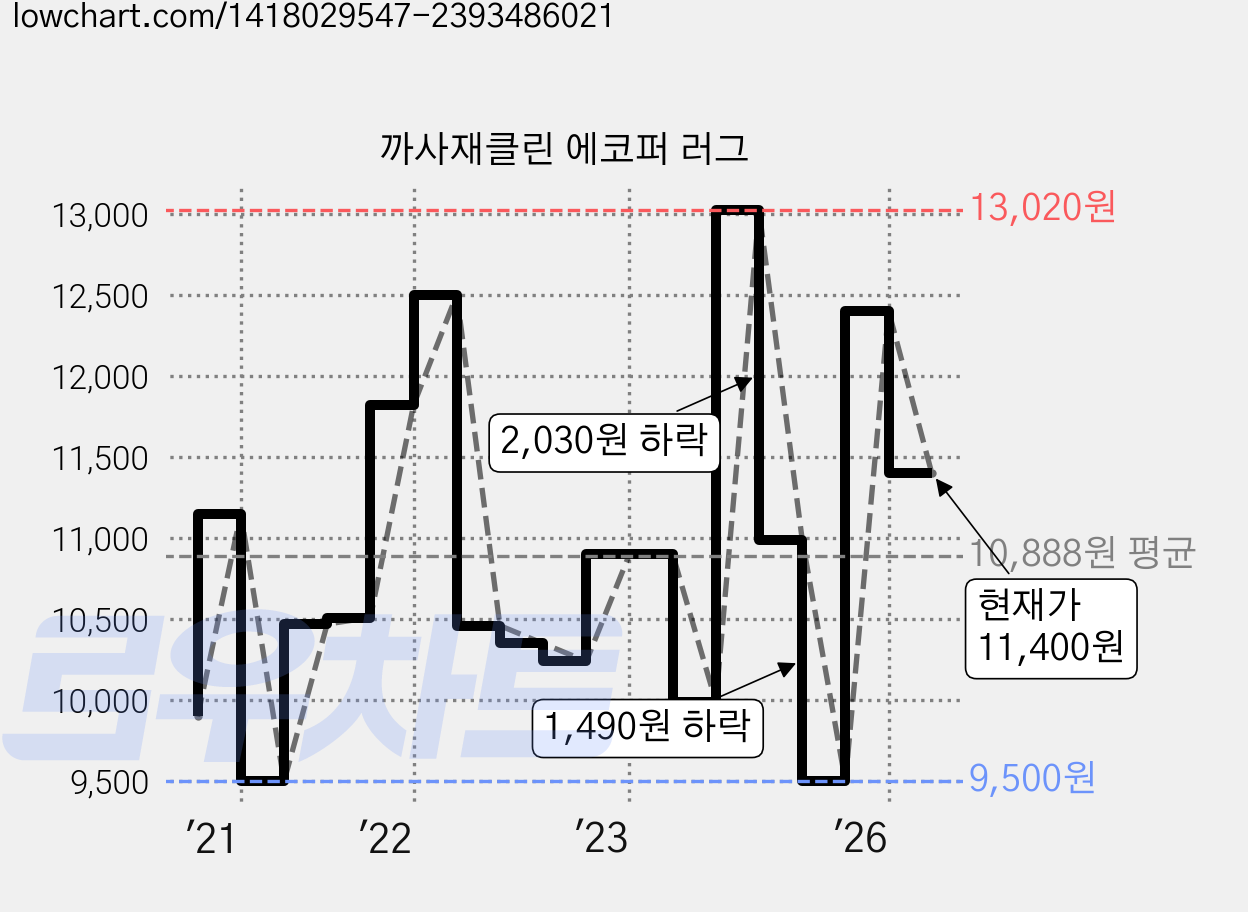 까사재클린 에코퍼 러그 가격 변동 차트, 현재가 11,400원, 관측 최저가 9,500원