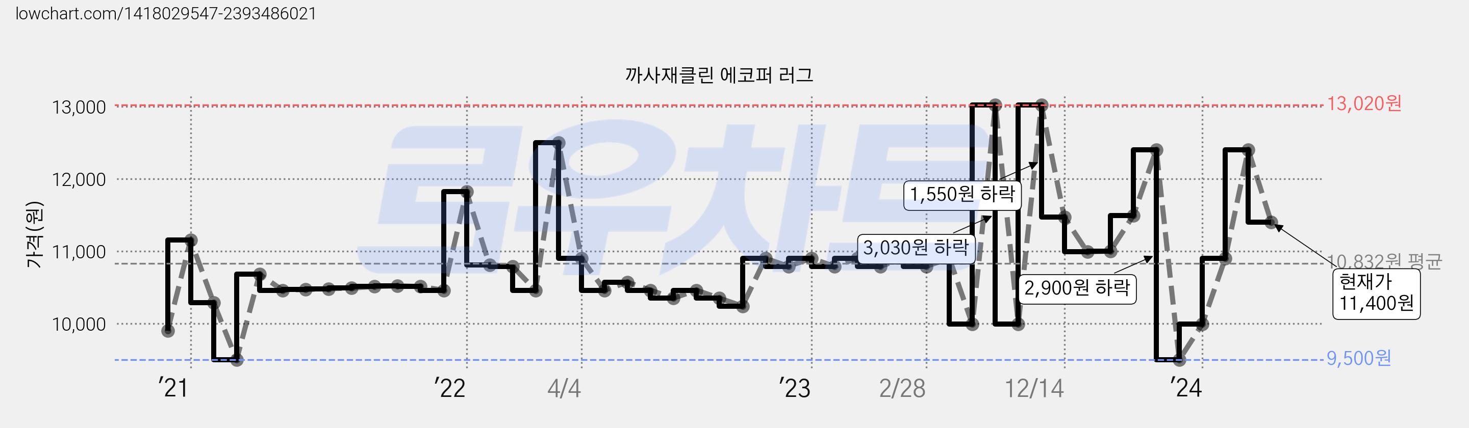 까사재클린 에코퍼 러그 가격 변동 차트, 현재가 11,400원, 관측 최저가 9,500원