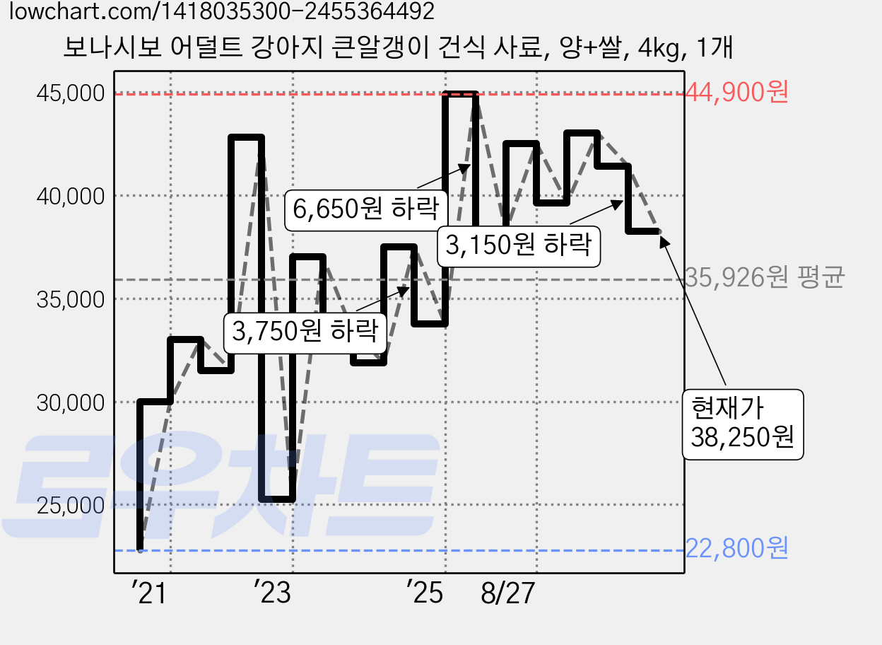 보나시보 어덜트 강아지 큰알갱이 건식 사료, 양+쌀, 4kg, 1개 가격 변동 차트, 현재가 38,250원, 관측 최저가 22,800원