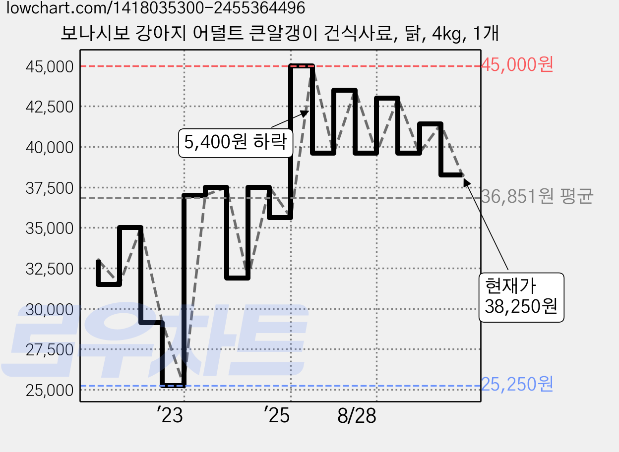 보나시보 강아지 어덜트 큰알갱이 건식사료, 닭, 4kg, 1개 가격 변동 차트, 현재가 38,250원, 관측 최저가 25,250원