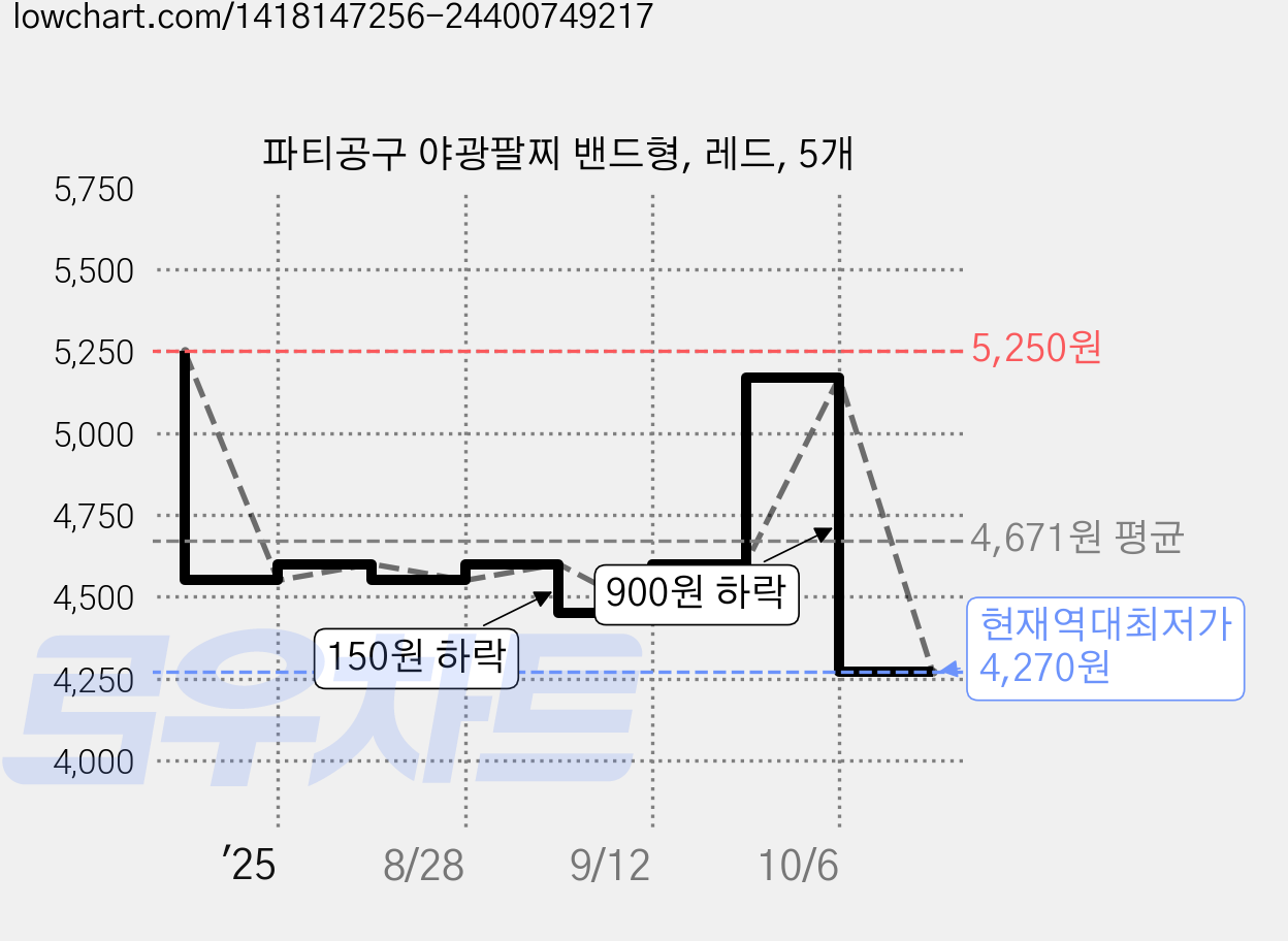 파티공구 야광팔찌 밴드형, 레드, 5개 가격 변동 차트, 현재가 4,270원, 역대최저가