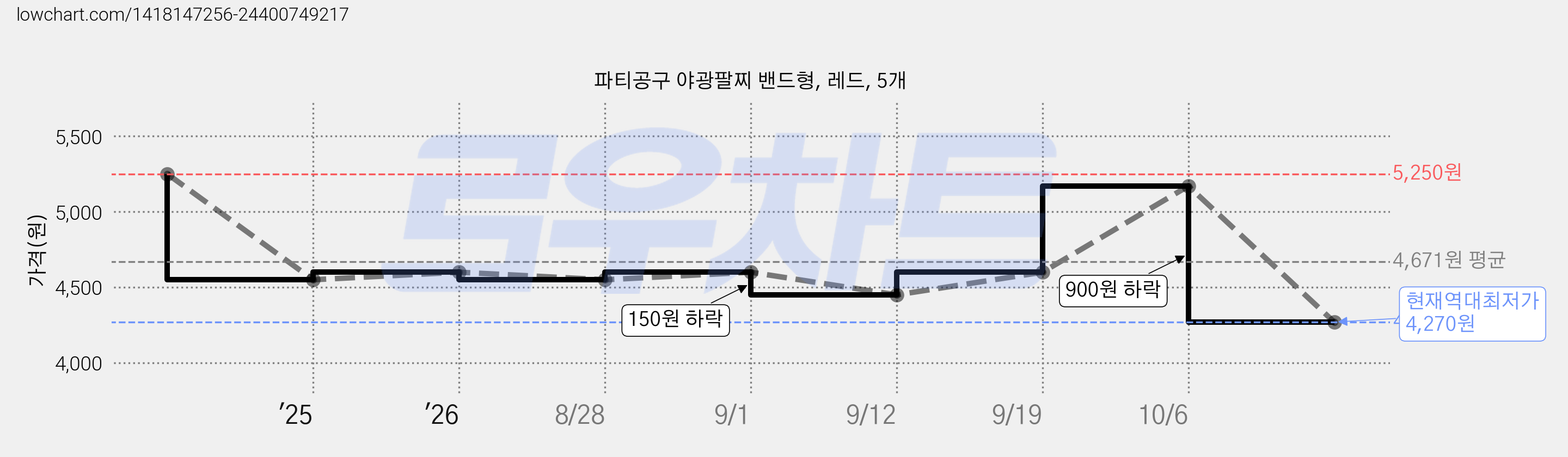 파티공구 야광팔찌 밴드형, 레드, 5개 가격 변동 차트, 현재가 4,270원, 역대최저가
