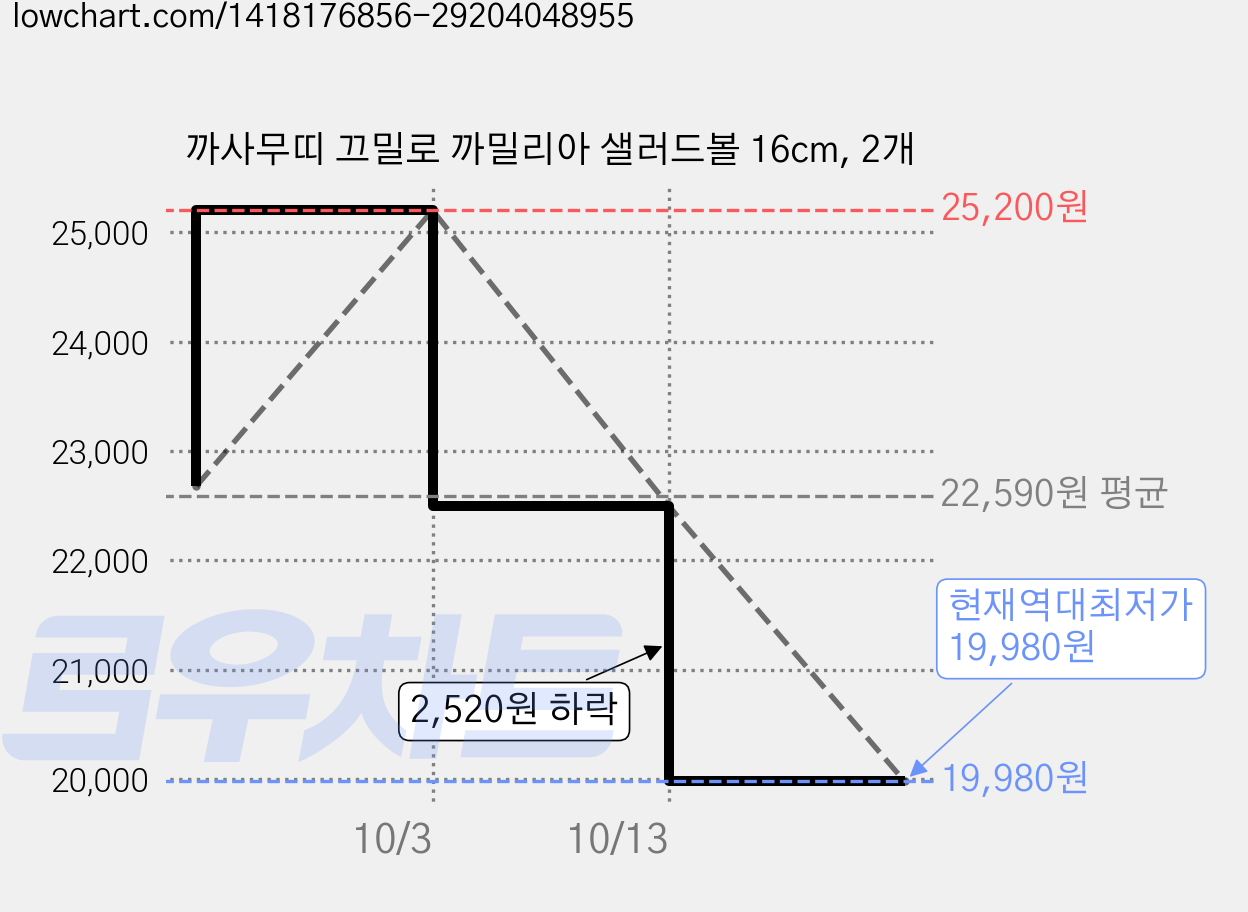 까사무띠 끄밀로 까밀리아 샐러드볼 16cm, 2개 가격 변동 차트, 현재가 19,980원, 역대최저가