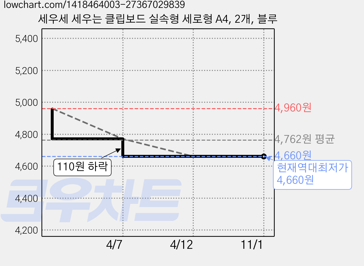 세우세 세우는 클립보드 실속형 세로형 A4, 2개, 블루 가격 변동 차트, 현재가 4,660원, 역대최저가
