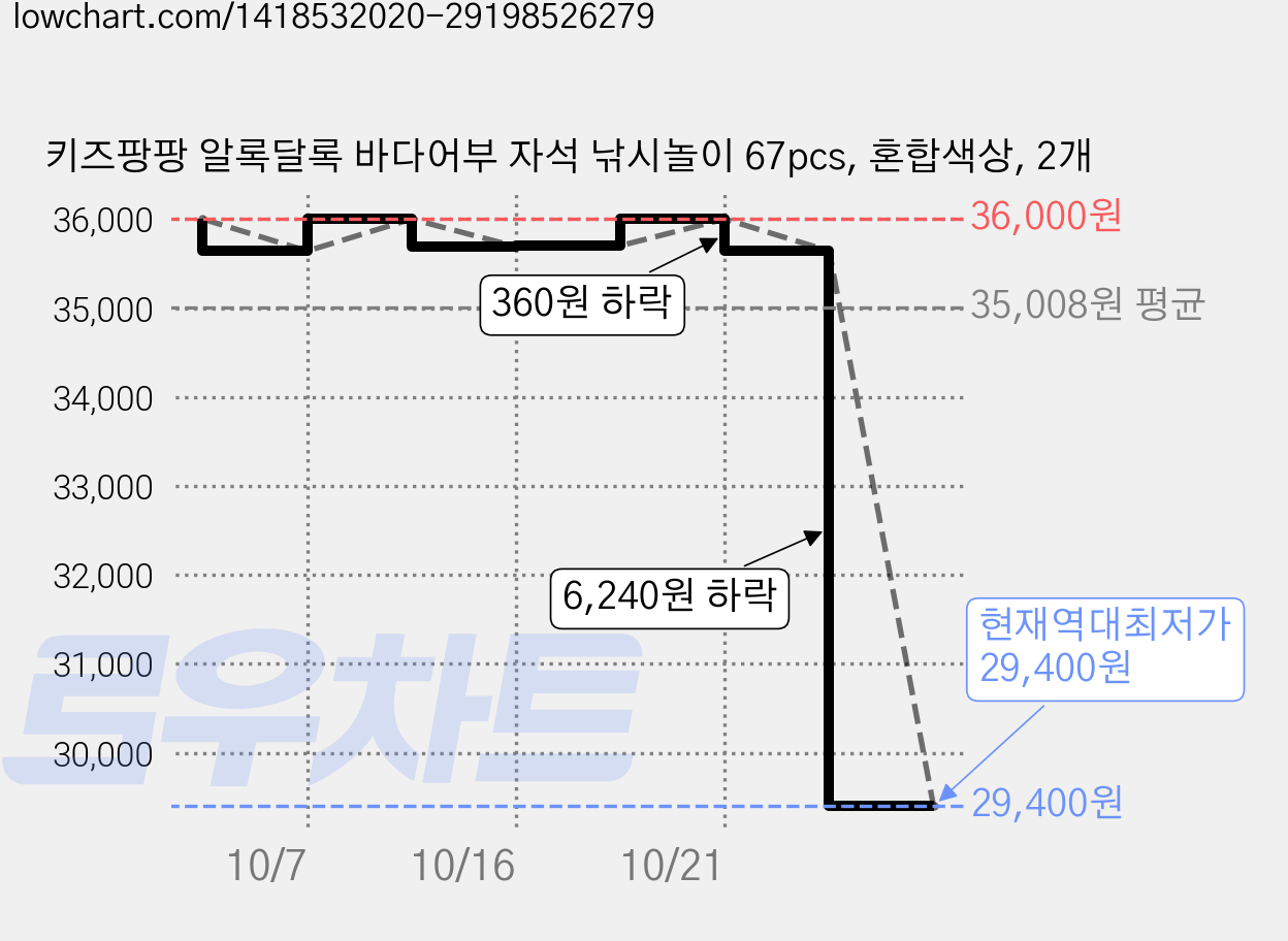 키즈팡팡 알록달록 바다어부 자석 낚시놀이 67pcs, 혼합색상, 2개 가격 변동 차트, 현재가 29,400원, 역대최저가