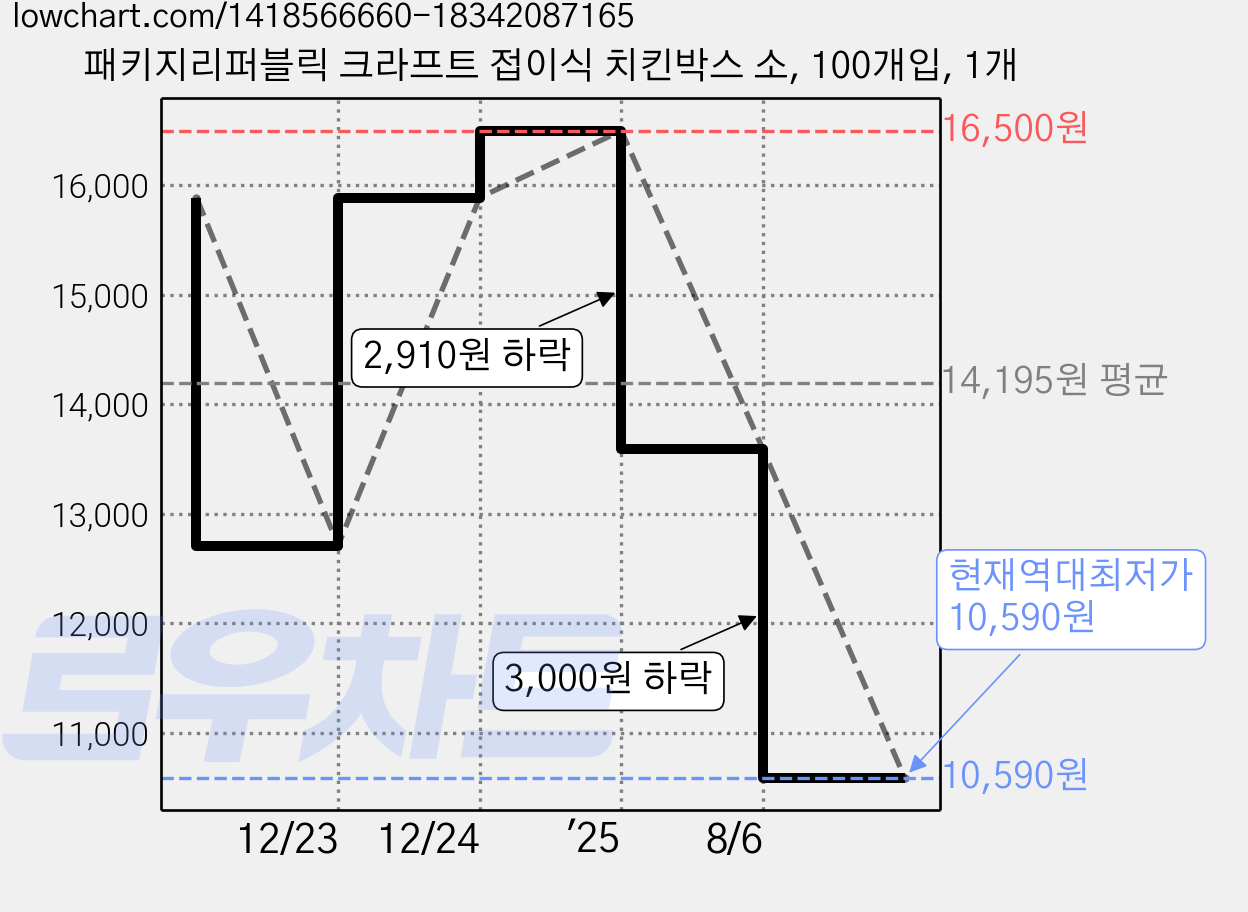 패키지리퍼블릭 크라프트 접이식 치킨박스 소, 100개입, 1개 가격 변동 차트, 현재가 10,590원, 역대최저가