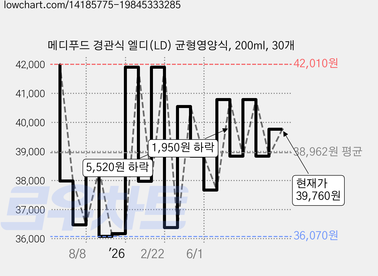 메디푸드 경관식 엘디(LD) 균형영양식, 200ml, 30개 가격 변동 차트, 현재가 39,760원, 관측 최저가 36,070원